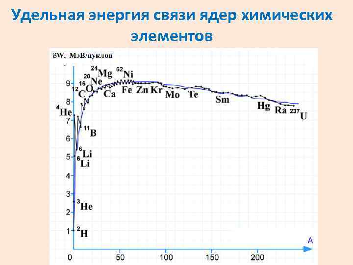 Удельная энергия связи ядер химических элементов 16 