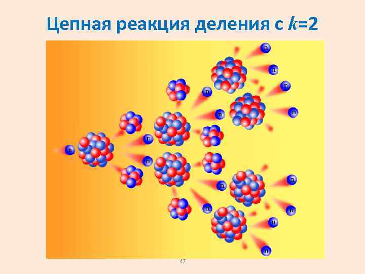 Цепная реакция деления с k=2 47 