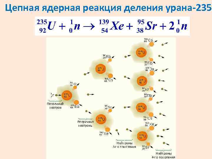 Цепная ядерная реакция деления урана-235 