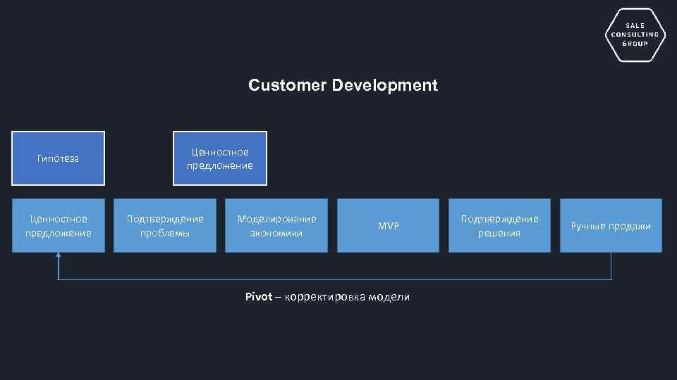 Customer development презентация