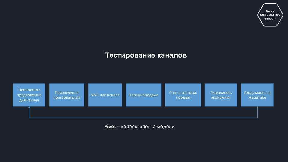 Тестирование каналов Ценностное предложение для канала Привлечение пользователей MVP для канала Первая продажа Стат.