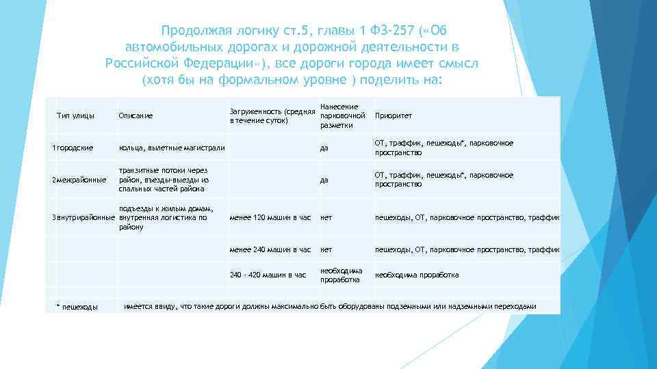 Продолжая логику ст. 5, главы 1 ФЗ-257 ( «Об автомобильных дорогах и дорожной деятельности