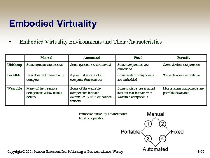 Embodied Virtuality • Embodied Virtuality Environments and Their Characteristics Manual Automated Fixed Portable Ubi.