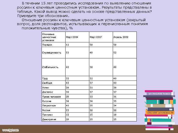 В течении 15 лет проводились исследования по выявлению отношения россиян к ключевым ценностным установкам.