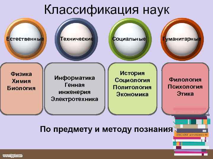 Классификация наук Естественные Физика Химия Биология Технические Информатика Генная инженерия Электротехника Социальные История Социология