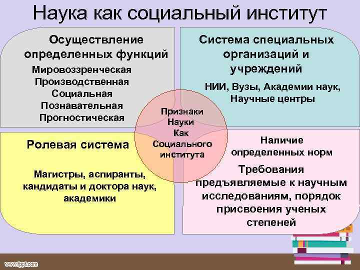 Наука как социальный институт Осуществление определенных функций Мировоззренческая Производственная Социальная Познавательная Прогностическая Ролевая система