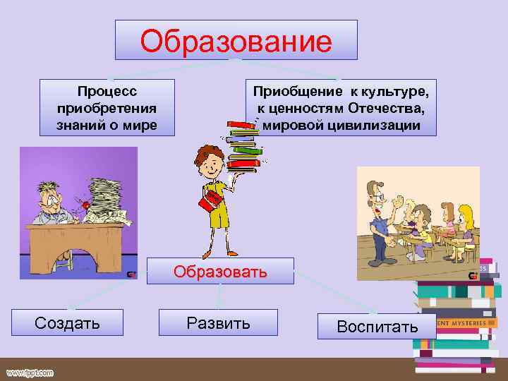 Образование Процесс приобретения знаний о мире Приобщение к культуре, к ценностям Отечества, мировой цивилизации