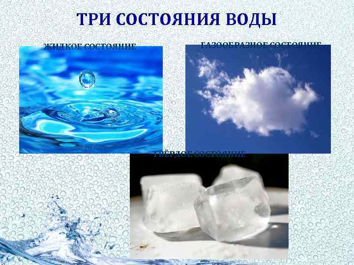 ТРИ СОСТОЯНИЯ ВОДЫ ЖИДКОЕ СОСТОЯНИЕ ГАЗООБРАЗНОЕ СОСТОЯНИЕ ТВЁРДОЕ СОСТОЯНИЕ 