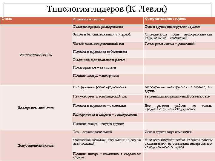 Типология лидеров (К. Левин) Стиль Формальная сторона Деловые, краткие распоряжения Дела в группе планируются