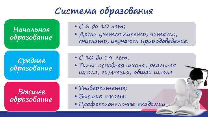 Система образования Начальное образование • С 6 до 10 лет; • Дети учатся писать,