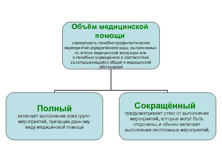 Объем медицинской помощи на этапах