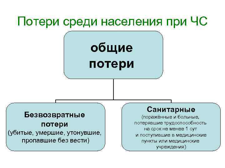 К безвозвратным потерям относятся