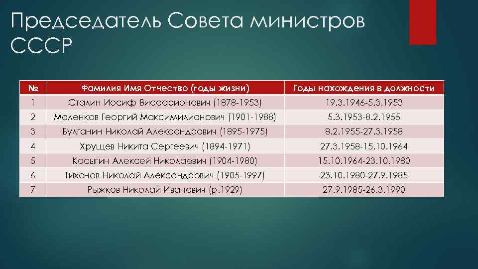 Председатель Совета министров СССР № Фамилия Имя Отчество (годы жизни) Годы нахождения в должности