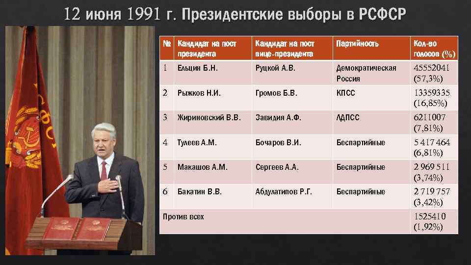 12 июня 1991 г. Президентские выборы в РСФСР № Кандидат на пост президента Кандидат