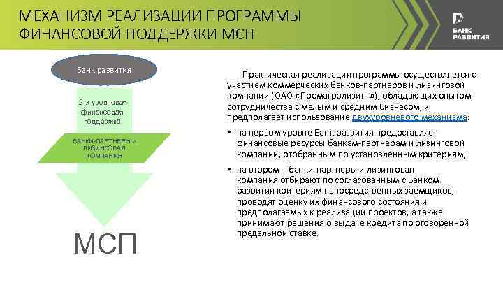 МЕХАНИЗМ РЕАЛИЗАЦИИ ПРОГРАММЫ ФИНАНСОВОЙ ПОДДЕРЖКИ МСП Банк развития 2 -х уровневая финансовая поддержка БАНКИ-ПАРТНЕРЫ