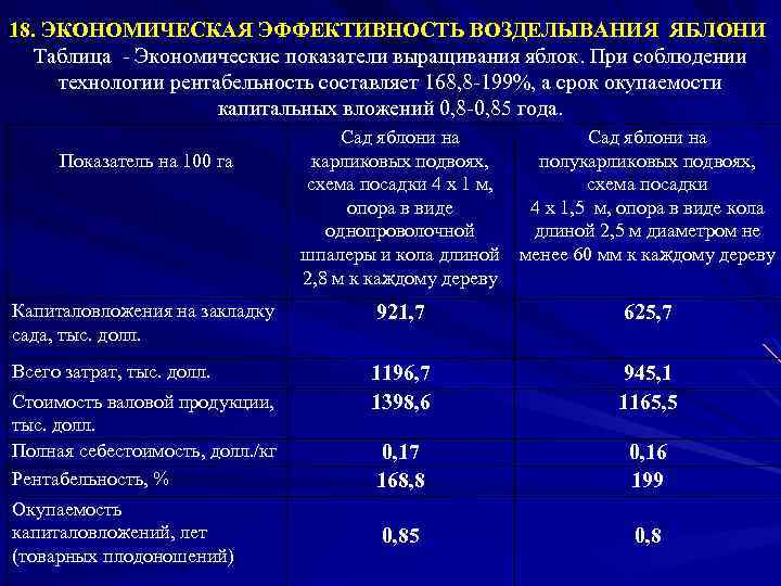 18. ЭКОНОМИЧЕСКАЯ ЭФФЕКТИВНОСТЬ ВОЗДЕЛЫВАНИЯ ЯБЛОНИ Таблица - Экономические показатели выращивания яблок. При соблюдении технологии