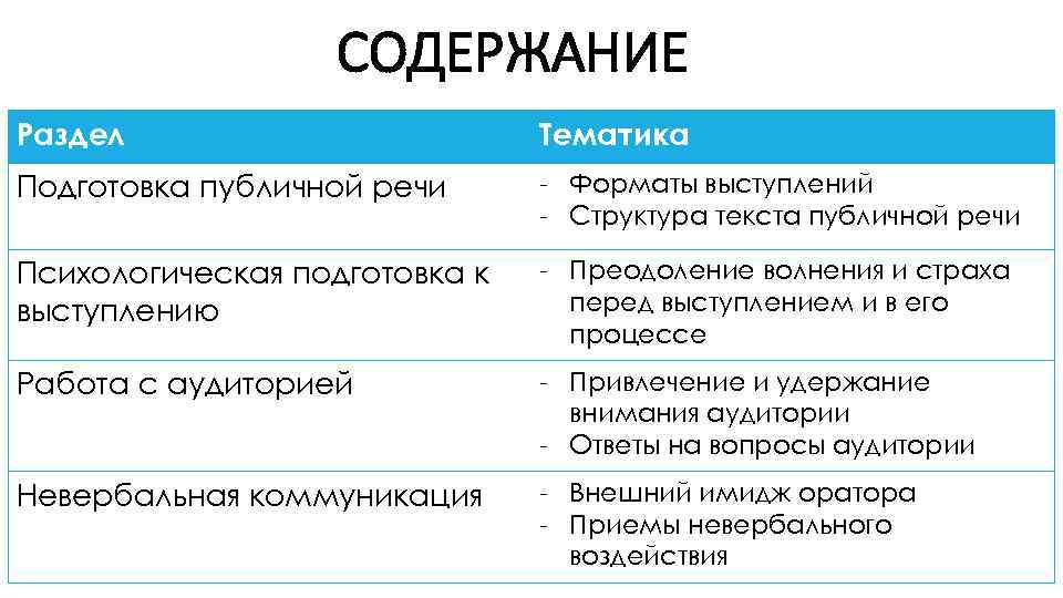 СОДЕРЖАНИЕ Раздел Тематика Подготовка публичной речи - Форматы выступлений - Структура текста публичной речи