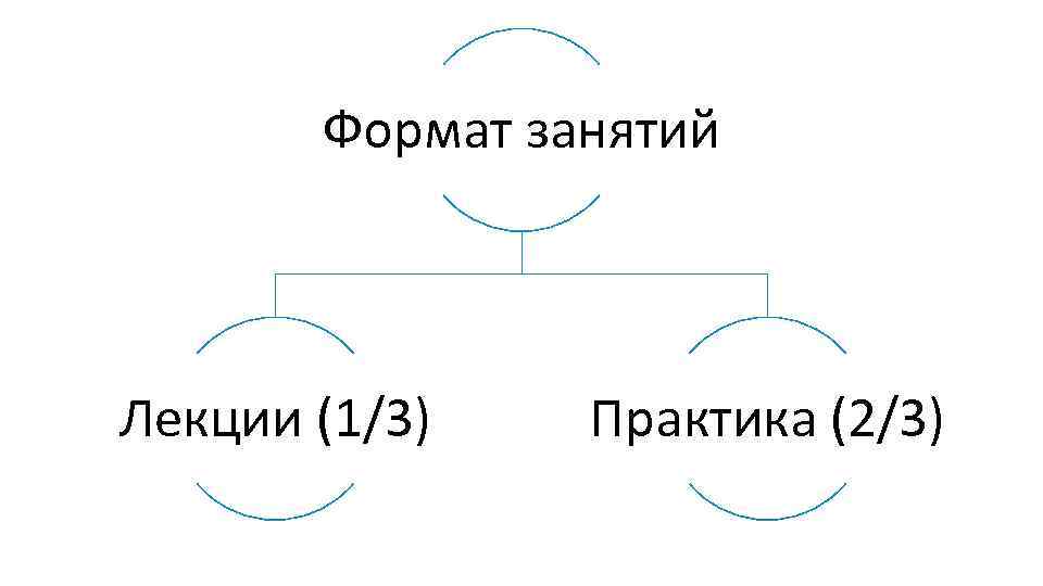 Формат занятий Лекции (1/3) Практика (2/3) 