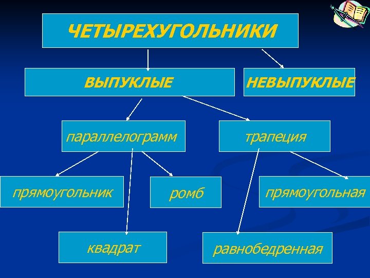 ЧЕТЫРЕХУГОЛЬНИКИ ВЫПУКЛЫЕ параллелограмм прямоугольник квадрат ромб НЕВЫПУКЛЫЕ трапеция прямоугольная равнобедренная 