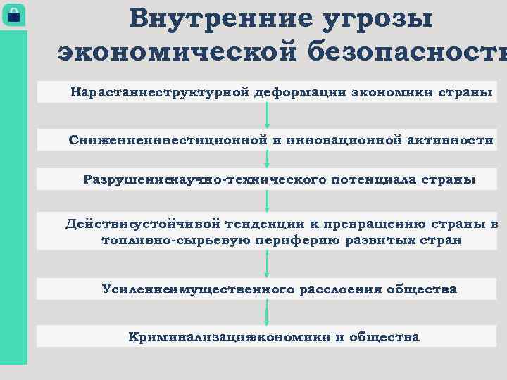 Внутренние угрозы экономической безопасности Нарастаниеструктурной деформации экономики страны Снижениеинвестиционной и инновационной активности Разрушениенаучно-технического потенциала