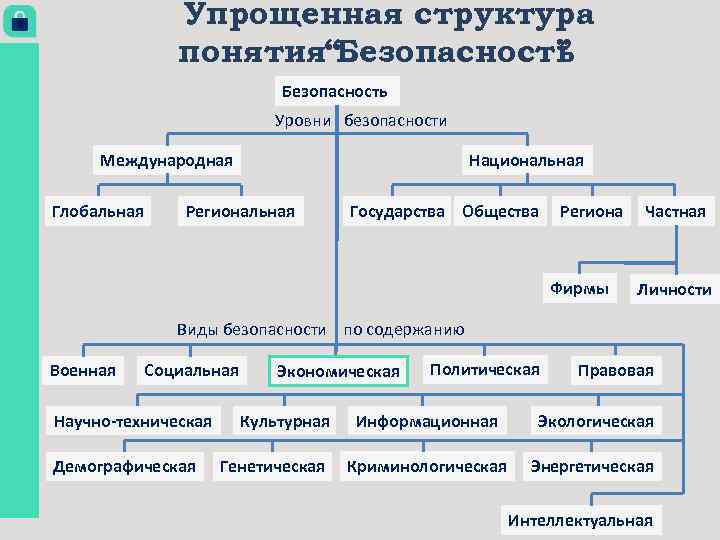 Упрощенная структура понятия“Безопасность ” Безопасность Уровни безопасности Международная Глобальная Национальная Региональная Государства Общества Региона