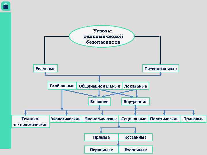 Угрозы экономической безопасности. Угрозы экономической безопасности государства. Потенциальные угрозы безопасности. Реальные и потенциальные угрозы экономической безопасности.