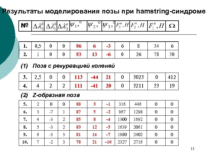 Результаты моделирования позы при hamstring-синдроме № 1. 0, 5 0 0 86 6 -3