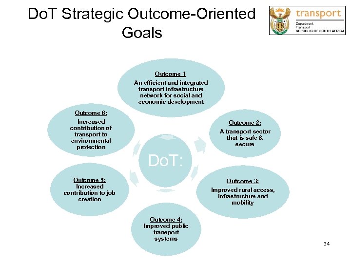 Do. T Strategic Outcome-Oriented Goals Outcome 1: An efficient and integrated transport infrastructure network