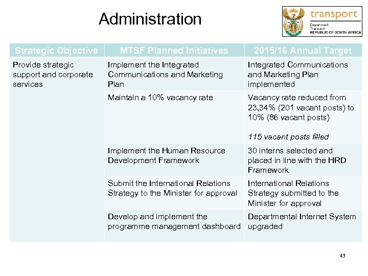 Administration Strategic Objective Provide strategic support and corporate services MTSF Planned Initiatives 2015/16 Annual