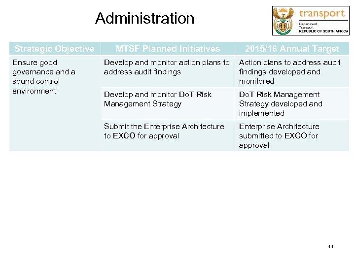 Administration Strategic Objective Ensure good governance and a sound control environment MTSF Planned Initiatives