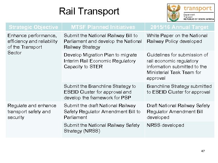 Rail Transport Strategic Objective Enhance performance, efficiency and reliability of the Transport Sector MTSF