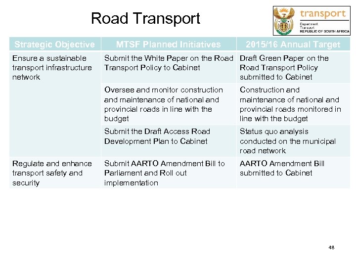 Road Transport Strategic Objective Ensure a sustainable transport infrastructure network MTSF Planned Initiatives 2015/16