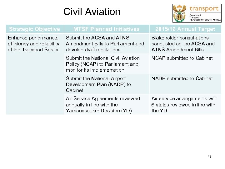 Civil Aviation Strategic Objective MTSF Planned Initiatives 2015/16 Annual Target Enhance performance, efficiency and