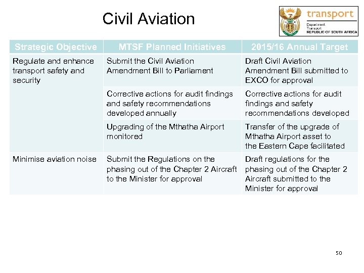 Civil Aviation Strategic Objective Regulate and enhance transport safety and security MTSF Planned Initiatives