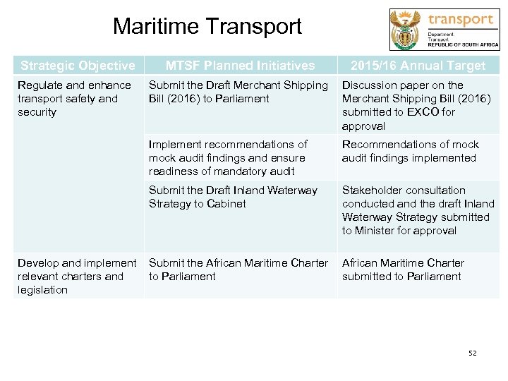 Maritime Transport Strategic Objective MTSF Planned Initiatives 2015/16 Annual Target Regulate and enhance transport