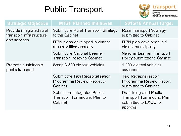 Public Transport Strategic Objective MTSF Planned Initiatives 2015/16 Annual Target Provide integrated rural Submit
