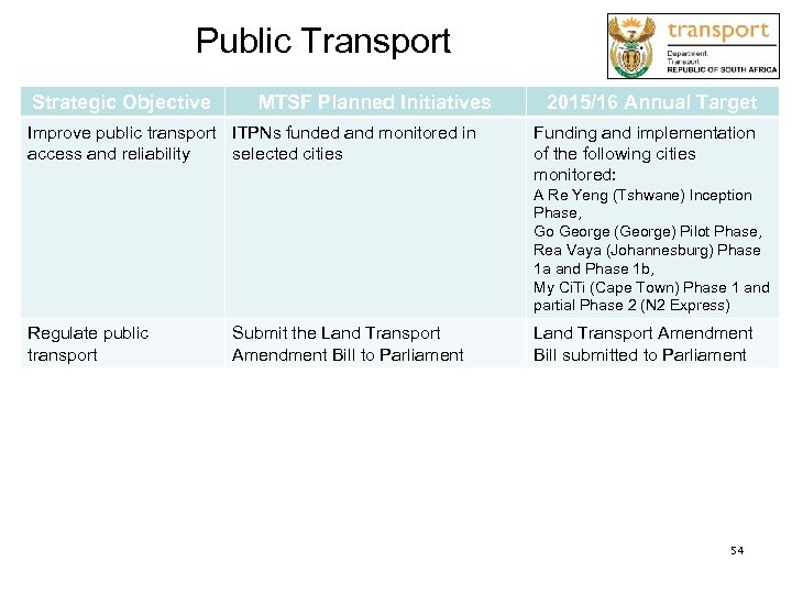 Public Transport Strategic Objective MTSF Planned Initiatives Improve public transport ITPNs funded and monitored
