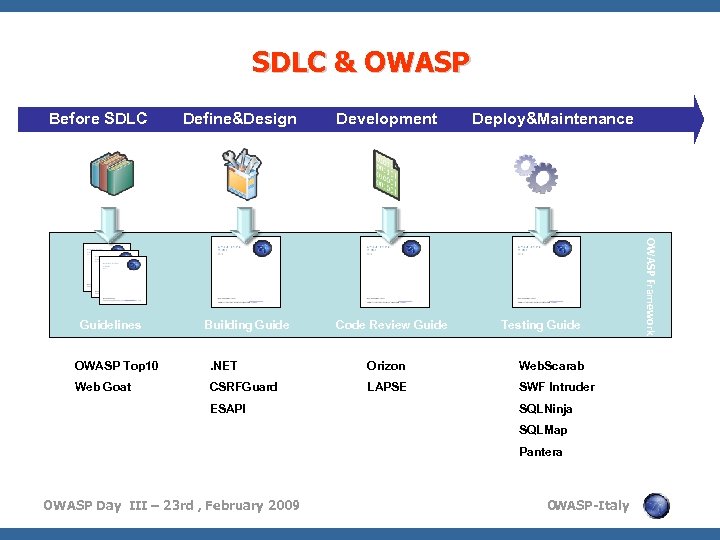 SDLC & OWASP Before SDLC Building Guide Development Code Review Guide Deploy&Maintenance Testing Guide