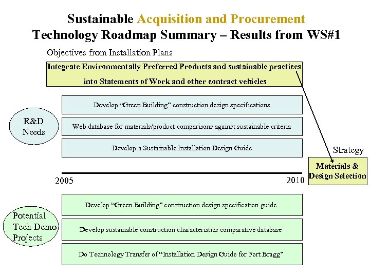Sustainable Acquisition and Procurement Technology Roadmap Summary – Results from WS#1 Objectives from Installation