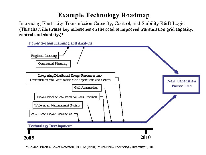 Example Technology Roadmap Increasing Electricity Transmission Capacity, Control, and Stability R&D Logic (This chart