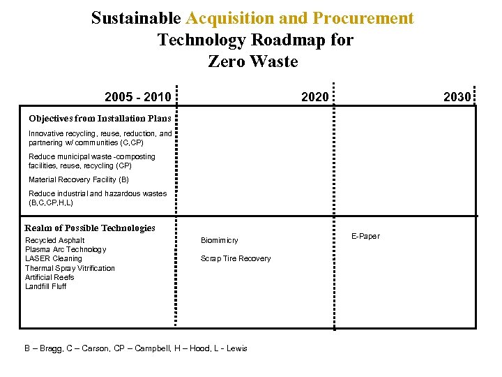 Sustainable Acquisition and Procurement Technology Roadmap for Zero Waste 2005 - 2010 2020 2030