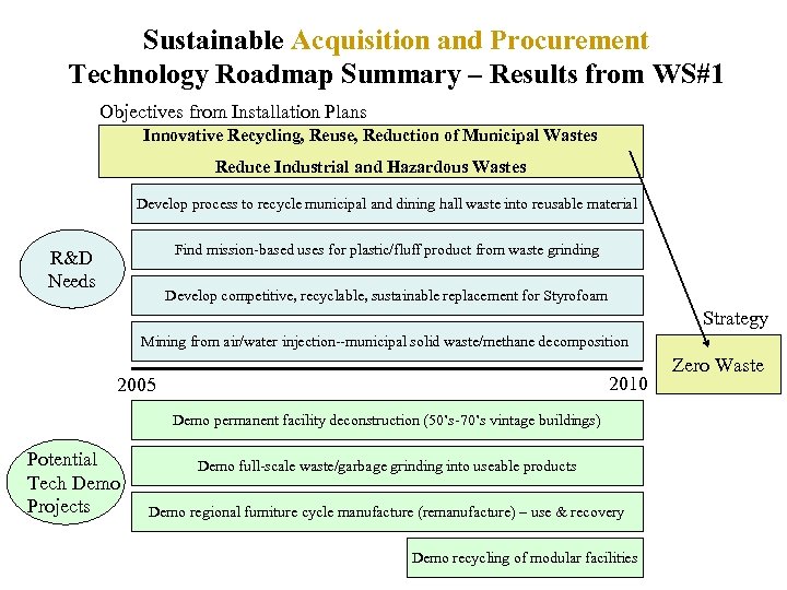 Sustainable Acquisition and Procurement Technology Roadmap Summary – Results from WS#1 Objectives from Installation