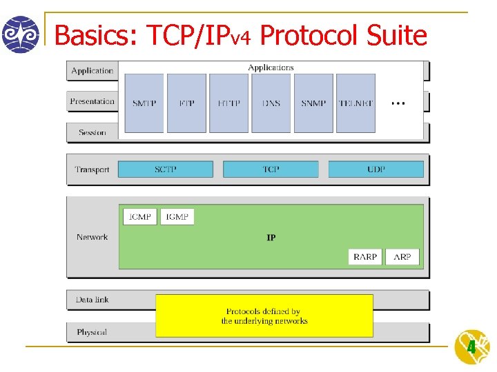 Basics: TCP/IPv 4 Protocol Suite 4 