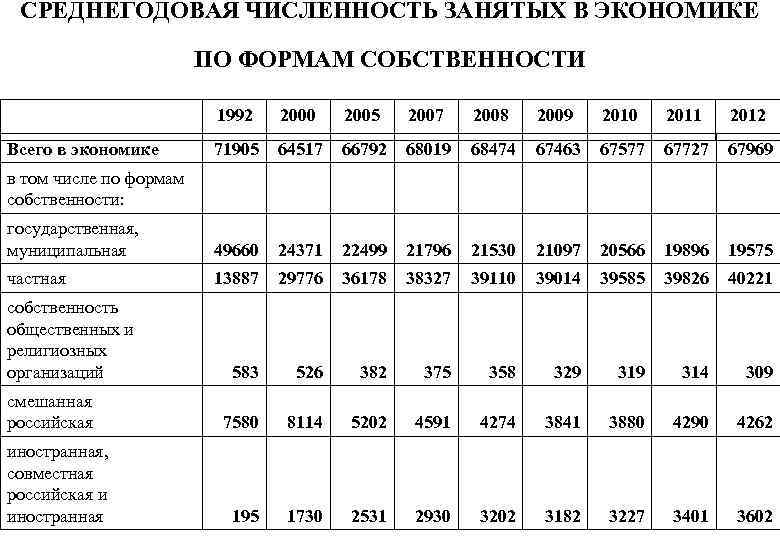 СРЕДНЕГОДОВАЯ ЧИСЛЕННОСТЬ ЗАНЯТЫХ В ЭКОНОМИКЕ ПО ФОРМАМ СОБСТВЕННОСТИ 1992 2000 2005 2007 2008 2009