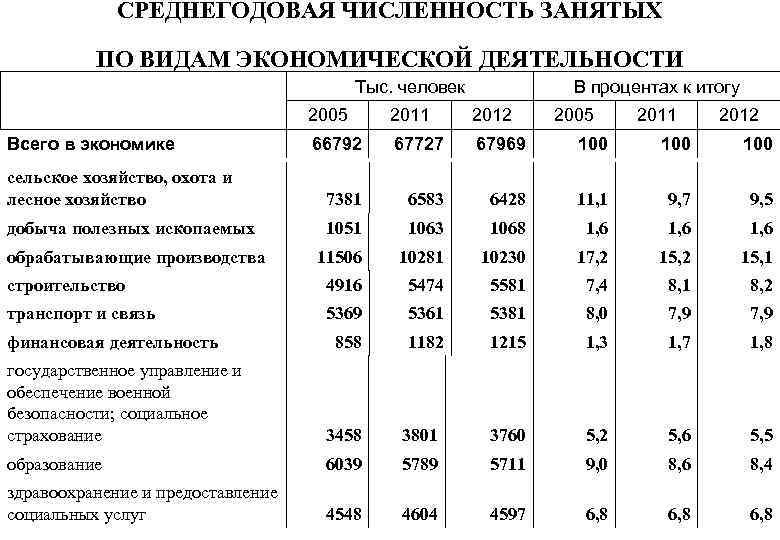 СРЕДНЕГОДОВАЯ ЧИСЛЕННОСТЬ ЗАНЯТЫХ ПО ВИДАМ ЭКОНОМИЧЕСКОЙ ДЕЯТЕЛЬНОСТИ Тыс. человек В процентах к итогу 2005