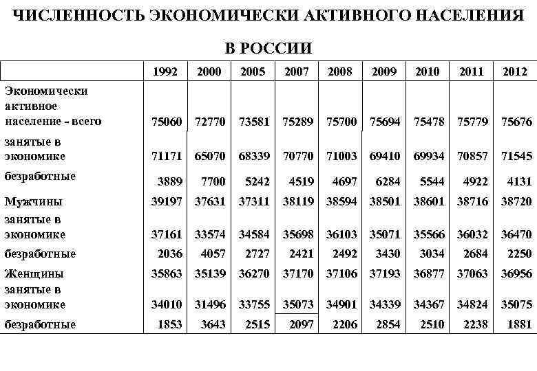 ЧИСЛЕННОСТЬ ЭКОНОМИЧЕСКИ АКТИВНОГО НАСЕЛЕНИЯ В РОССИИ 1992 2000 2005 2007 2008 2009 2010 2011
