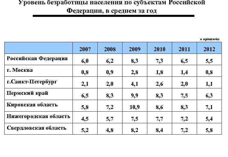 Уровень безработицы населения по субъектам Российской Федерации, в среднем за год в процентах 2007