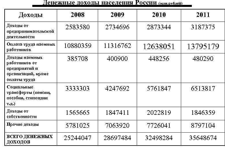 Денежные доходы населения России (млн. рублей) Доходы 2008 2009 2010 2011 Доходы от предпринимательской