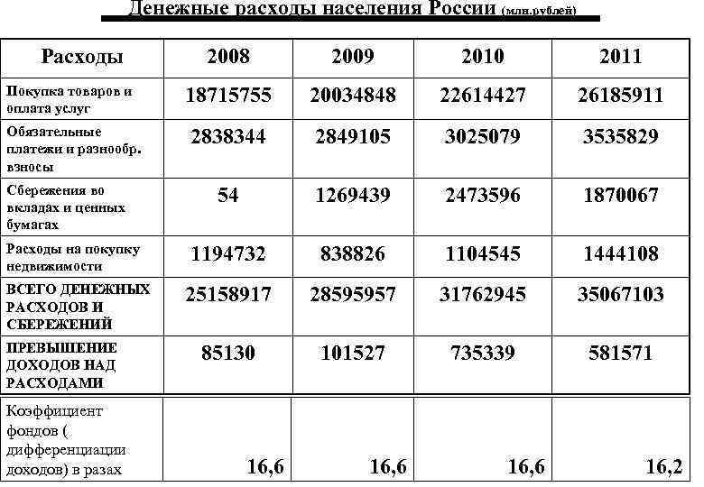 Денежные расходы населения России (млн. рублей) Расходы 2008 2009 2010 2011 Покупка товаров и