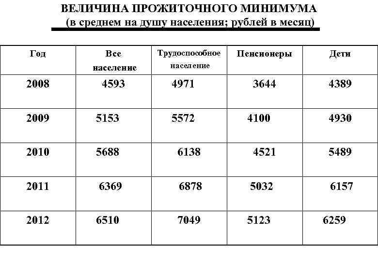 ВЕЛИЧИНА ПРОЖИТОЧНОГО МИНИМУМА (в среднем на душу населения; рублей в месяц) Год Все население